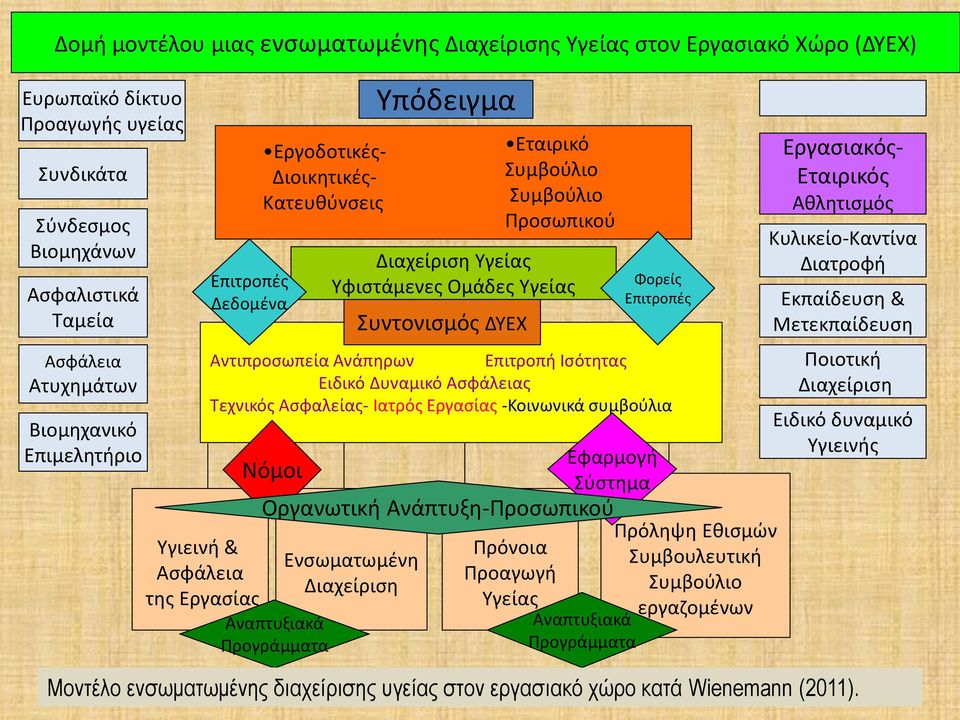 Αντιπροσωπεία Ανάπηρων Επιτροπή Ισότητας Ειδικό Δυναμικό Ασφάλειας Τεχνικός Ασφαλείας- Ιατρός Εργασίας -Κοινωνικά συμβούλια Νόμοι Αναπτυξιακά Προγράμματα Ενσωματωμένη Διαχείριση Υπόδειγμα Συντονισμός