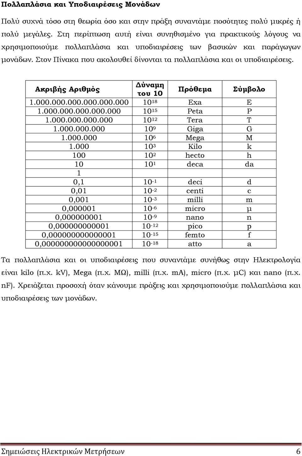 Στον Πίνακα που ακολουθεί δίνονται τα πολλαπλάσια και οι υποδιαιρέσεις. Ακριβής Αριθμός Δύναμη του Πρόθεμα Σύμβολο... 8 Exa E... 5 Peta P... Tera T... 9 Giga G.. 6 Mega M.