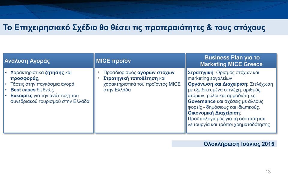 το Marketing MICE Greece Στρατηγική: Ορισμός στόχων και marketing εργαλείων Oργάνωση και Διαχείριση: Στελέχωση με εξειδικευμένα στελέχη, αριθμός ατόμων, ρόλοι και αρμοδιότητες.