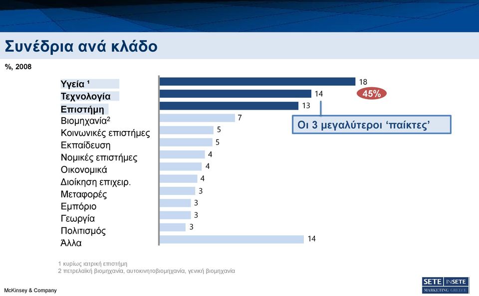 Μεταφορές Εμπόριο Γεωργία Πολιτισμός Άλλα 4 4 4 5 5 7 Οι μεγαλύτεροι παίκτες 14 1