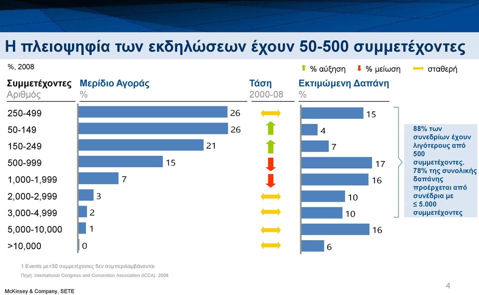 έχουν λιγότερους από 500 συμμετέχοντες. 78% της συνολικής δαπάνης προέρχεται από συνέδρια με 5.