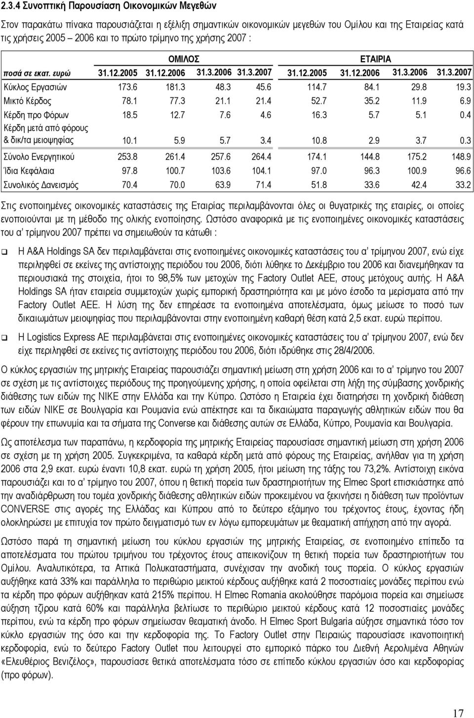 3 Μικτό Κέρδος 78.1 77.3 21.1 21.4 52.7 35.2 11.9 6.9 Κέρδη προ Φόρων 18.5 12.7 7.6 4.6 16.3 5.7 5.1 0.4 Κέρδη µετά από φόρους & δικ/τα µειοψηφίας 10.1 5.9 5.7 3.4 10.8 2.9 3.7 0.