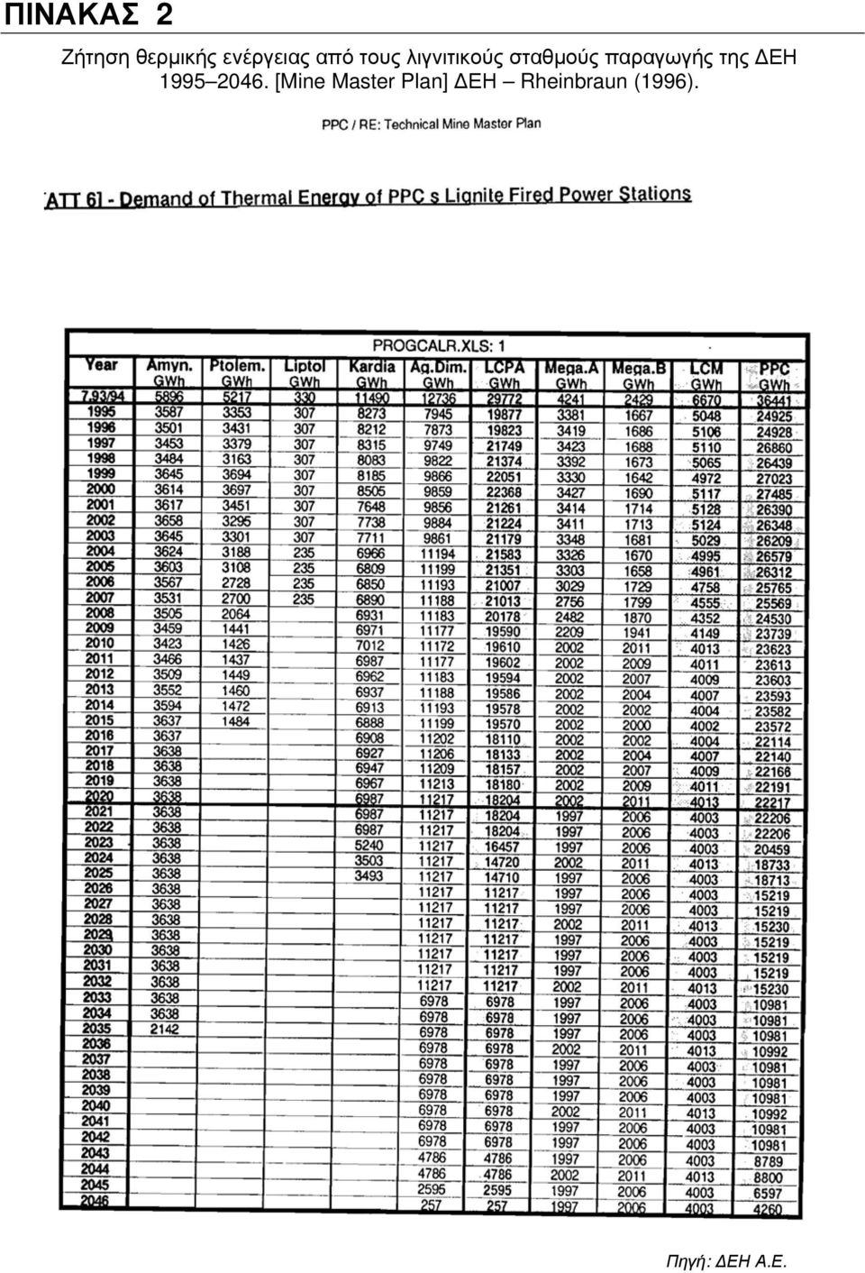 παραγωγής της ΔΕΗ 1995 2046.