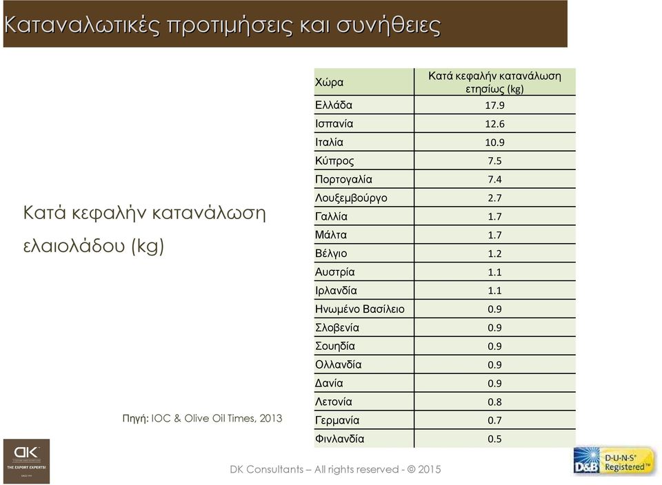 4 Κατά κεφαλήν κατανάλωση ελαιολάδου (kg) Λουξεµβούργο 2.7 Γαλλία 1.7 Μάλτα 1.7 Βέλγιο 1.