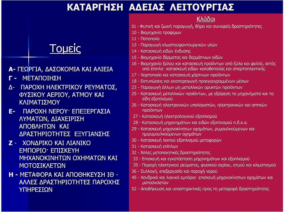 01 - Φυτική και ζωική παραγωγή, θήρα και συναφείς δραστηριότητες 10 - Βιοµηχανία τροφίµων 11 - Ποτοποιία 13 - Παραγωγή κλωστοϋφαντουργικών υλών 14 - Κατασκευή ειδών ένδυσης 15 - Βιοµηχανία δέρµατος