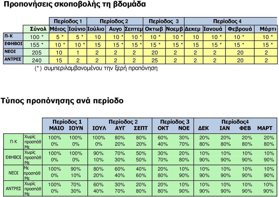 προπόνησης ανά περίοδο Περίοδος 1 ΜΑΙΟ ΙΟΥΝ Περίοδος 2 ΙΟΥΛ ΑΥΓ ΣΕΠΤ Περίοδος 3 ΟΚΤ ΝΟΕ Περίοδος4 ΔΕΚ ΙΑΝ ΦΕΒ ΜΑΡΤ Π-Κ ΕΦΗΒΟΙ ΝΕΟΙ ΑΝΤΡΕΣ Χωρίς προσπάθ Με Χωρίς προσπάθ Με Με προσπάθ Με Χωρίς προσπάθ