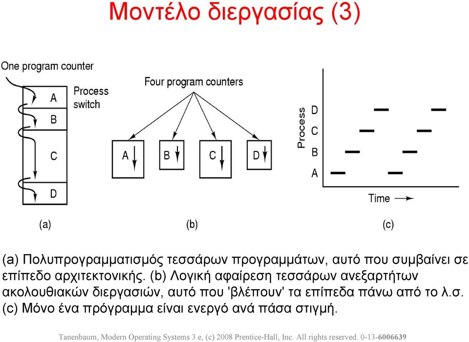 (b) Λογική αφαίρεση τεσσάρων ανεξαρτήτων ακολουθιακών διεργασιών, αυτό