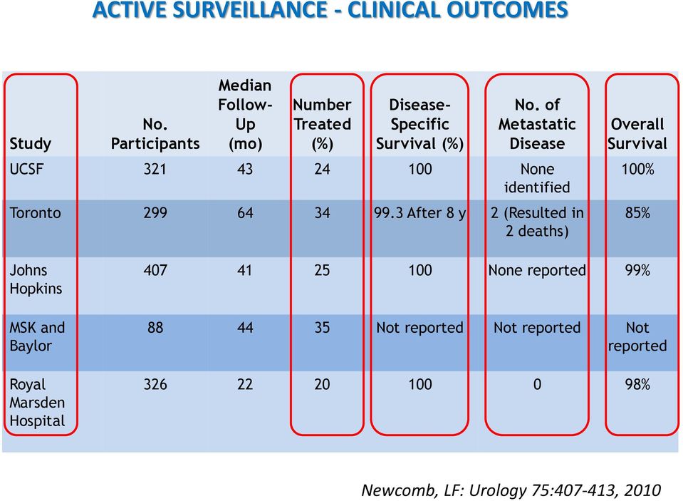 of Metastatic Disease UCSF 321 43 24 100 None identified Toronto 299 64 34 99.