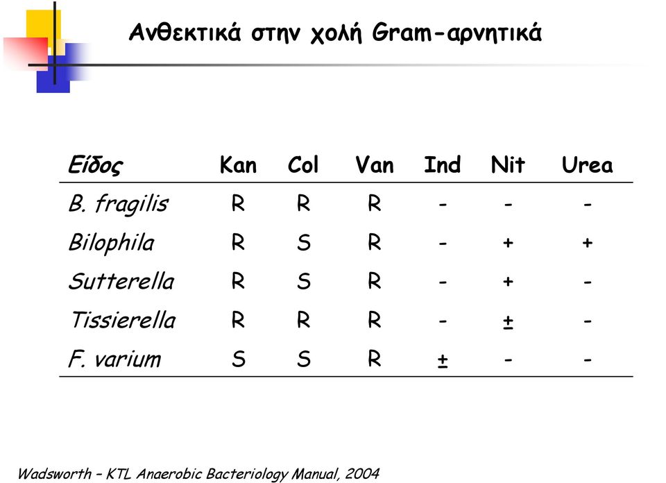 fragilis R R R - - - Bilophila R S R - + + Sutterella R S