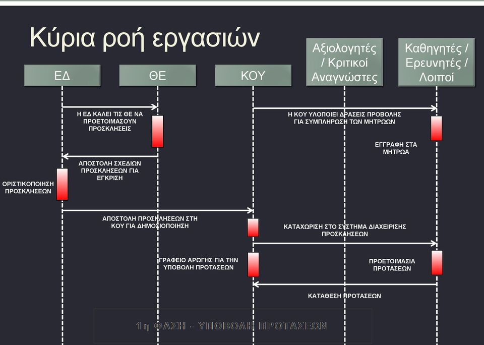 ΟΡΙΣΤΙΚΟΠΟΙΗΣΗ ΠΡΟΣΚΛΗΣΕΩΝ ΑΠΟΣΤΟΛΗ ΣΧΕΔΙΩΝ ΠΡΟΣΚΛΗΣΕΩΝ ΓΙΑ ΕΓΚΡΙΣΗ ΑΠΟΣΤΟΛΗ ΠΡΟΣΚΛΗΣΕΩΝ ΣΤΗ ΚΟΥ ΓΙΑ ΔΗΜΟΣΙΟΠΟΙΗΣΗ