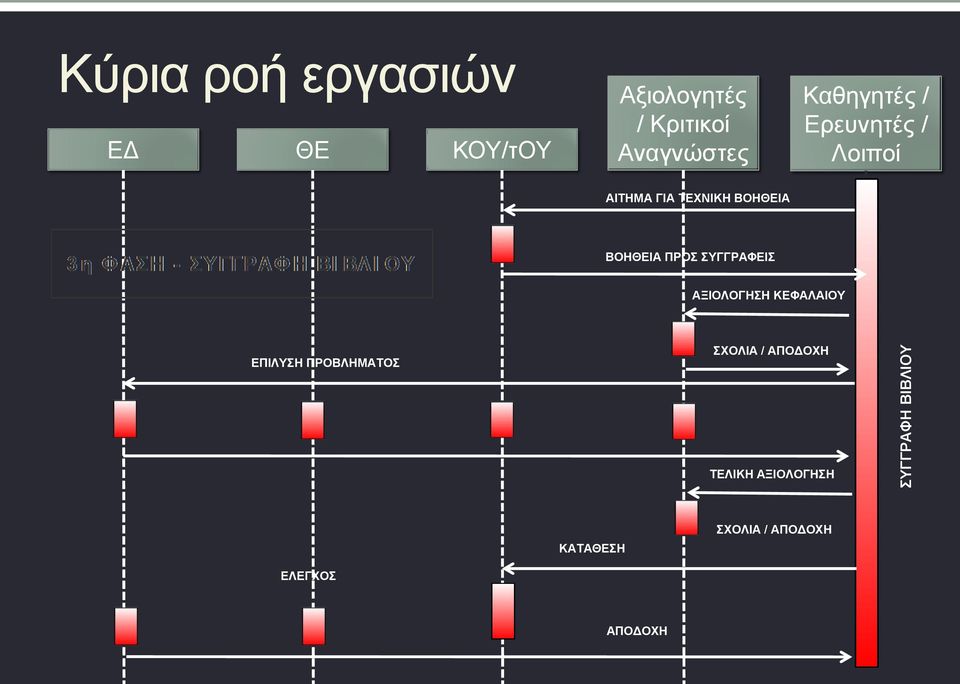 ΣΥΓΓΡΑΦΕΙΣ ΑΞΙΟΛΟΓΗΣΗ ΚΕΦΑΛΑΙΟΥ ΕΠΙΛΥΣΗ ΠΡΟΒΛΗΜΑΤΟΣ ΣΧΟΛΙΑ / ΑΠΟΔΟΧΗ