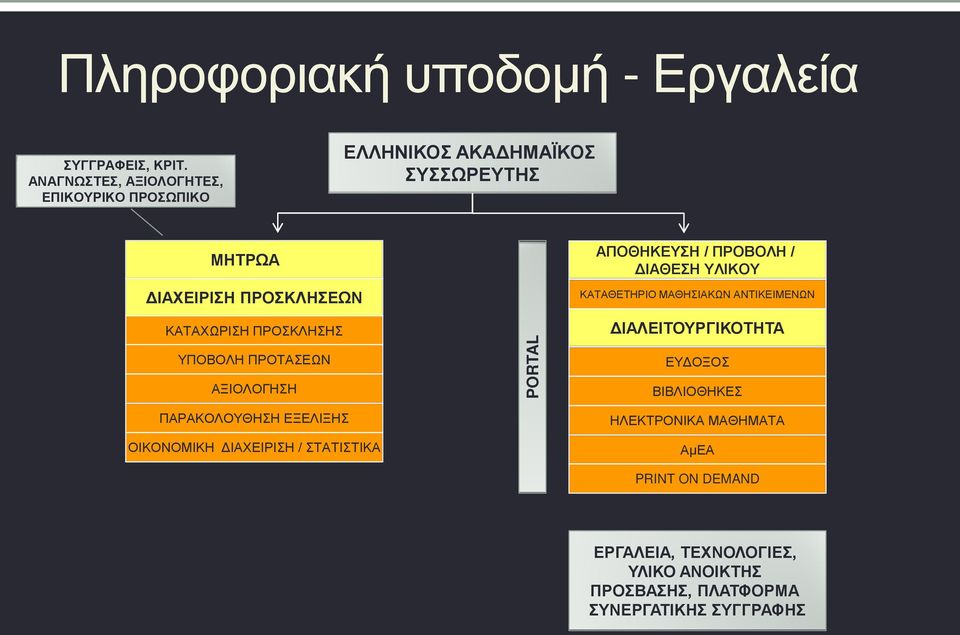 ΠΡΟΣΚΛΗΣΗΣ ΥΠΟΒΟΛΗ ΠΡΟΤΑΣΕΩΝ ΑΞΙΟΛΟΓΗΣΗ ΠΑΡΑΚΟΛΟΥΘΗΣΗ ΕΞΕΛΙΞΗΣ ΟΙΚΟΝΟΜΙΚΗ ΔΙΑΧΕΙΡΙΣΗ / ΣΤΑΤΙΣΤΙΚΑ PORTAL ΑΠΟΘΗΚΕΥΣΗ / ΠΡΟΒΟΛΗ /