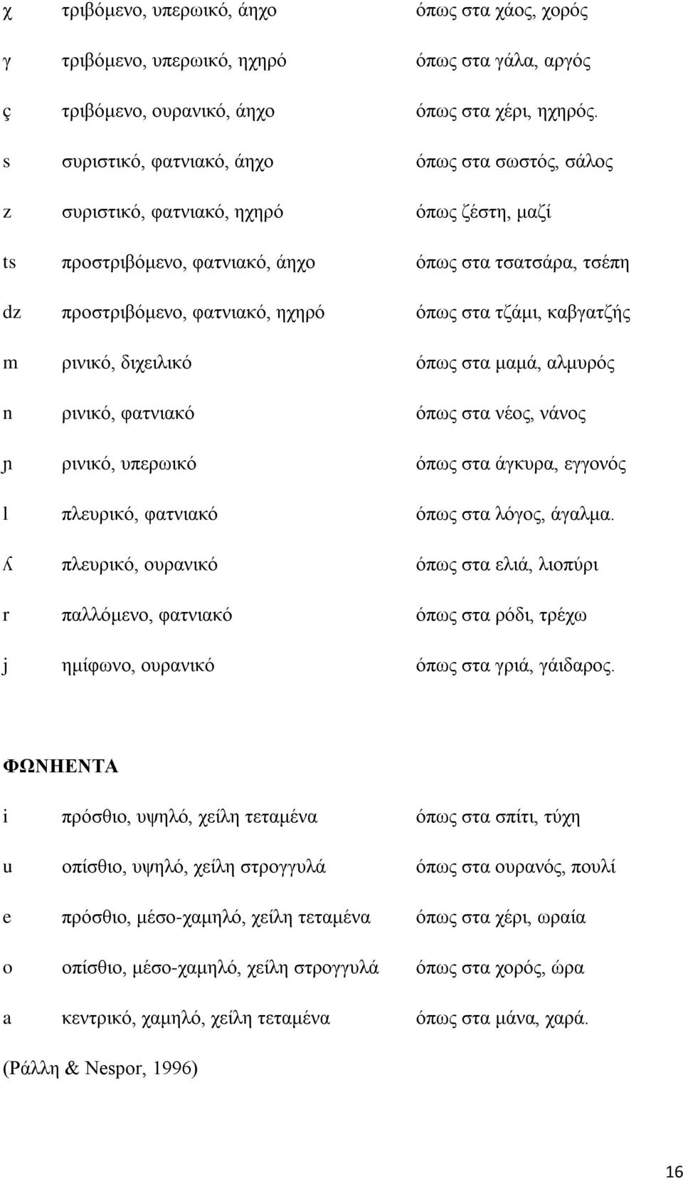τζάμι, καβγατζής m ρινικό, διχειλικό όπως στα μαμά, αλμυρός n ρινικό, φατνιακό όπως στα νέος, νάνος ɲ ρινικό, υπερωικό όπως στα άγκυρα, εγγονός l πλευρικό, φατνιακό όπως στα λόγος, άγαλμα.