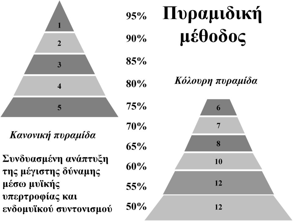 ενδομυϊκού συντονισμού 2 3 4 5 95% 90% 85% 80% 75%