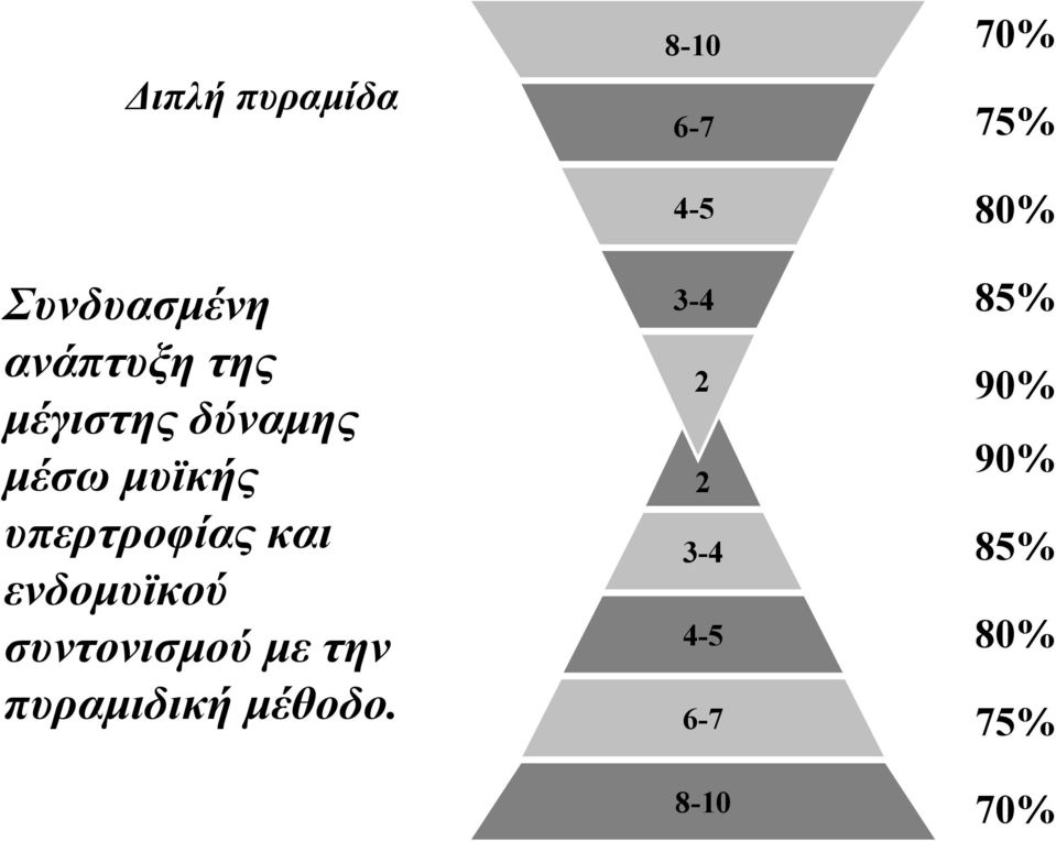 συντονισμού με την πυραμιδική μέθοδο.