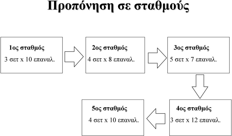 3ος σταθμός 5 σετ x 7 επαναλ.