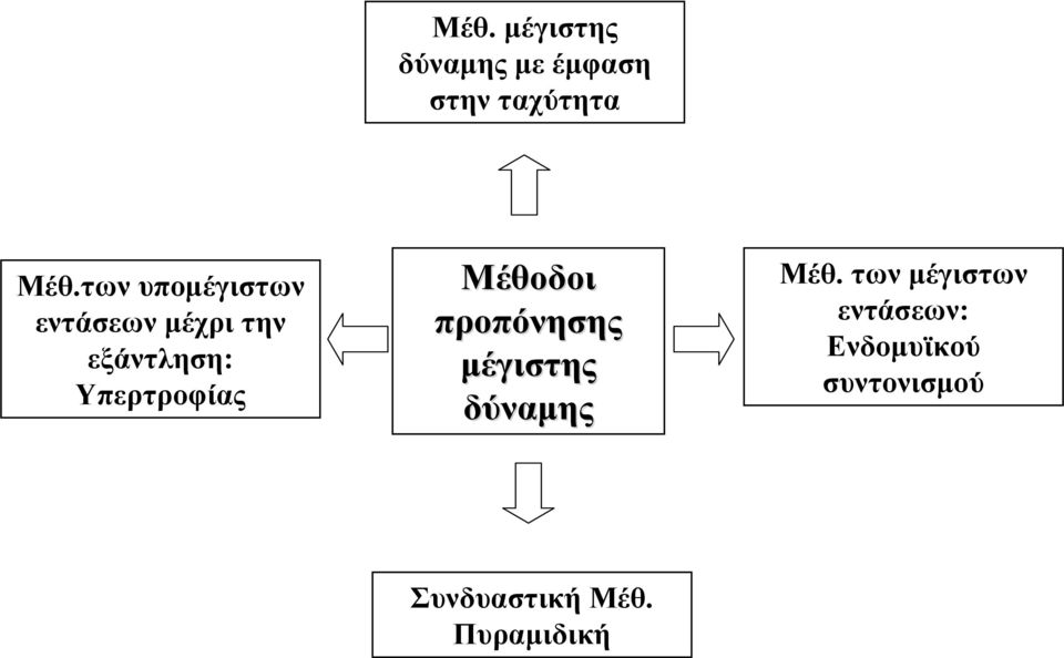 Υπερτροφίας Μέθοδοι προπόνησης μέγιστης δύναμης Μέθ.