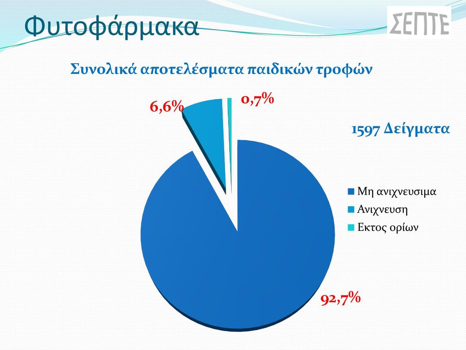 6,6% 0,7% 1597 Δείγματα Μη