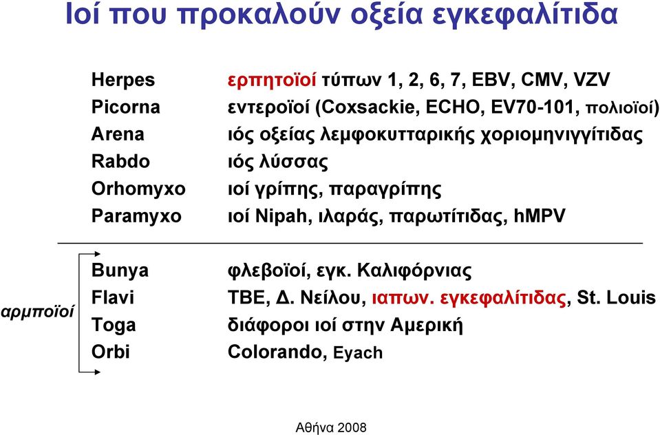 ιός λύσσας ιοί γρίπης, παραγρίπης ιοί Nipah, ιλαράς, παρωτίτιδας, hmpv αρμποϊοί Bunya Flavi Toga Orbi