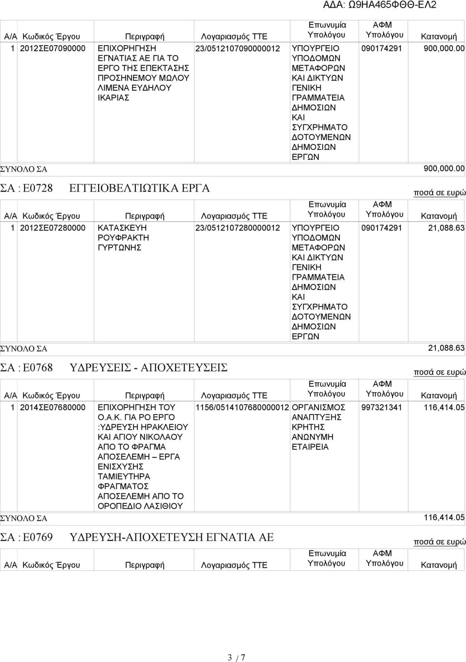 63 ΣΑ : Ε0768 04ΣΕ07680000 ΥΔΡΕΥΣΕΙΣ - ΑΠΟΧΕΤΕΥΣΕΙΣ ΕΠΙΧΟΡΗΓΗΣΗ ΤΟΥ Ο.Α.Κ.