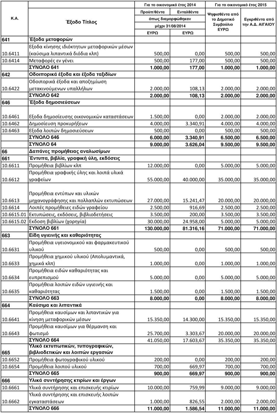 6461 Εξοδα δημοσίευσης οικονομικών καταστάσεων 1.500,00 0,00 2.000,00 2.000,00 10.6462 Δημοσίευση προκυρήξεων 4.000,00 3.340,91 4.000,00 4.000,00 10.6463 Εξοδα λοιπών δημοσιεύσεων 500,00 0,00 500,00 500,00 ΣΥΝΟΛΟ 646 6.