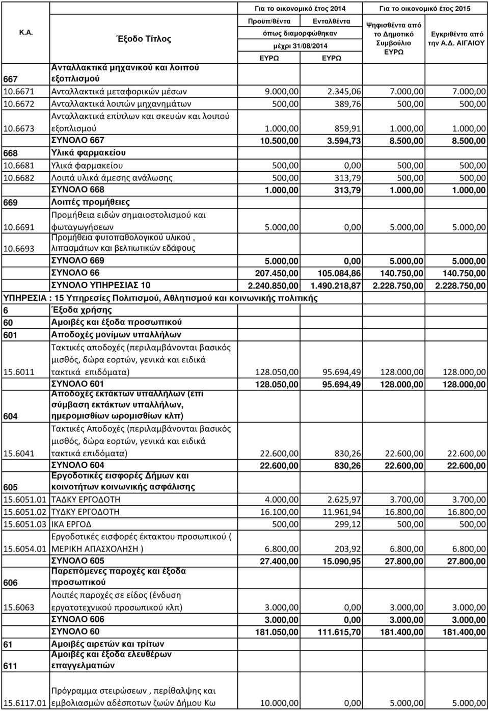 500,00 8.500,00 668 Υλικά φαρµακείου 10.6681 Υλικά φαρμακείου 500,00 0,00 500,00 500,00 10.6682 Λοιπά υλικά άμεσης ανάλωσης 500,00 313,79 500,00 500,00 ΣΥΝΟΛΟ 668 1.000,00 313,79 1.000,00 1.