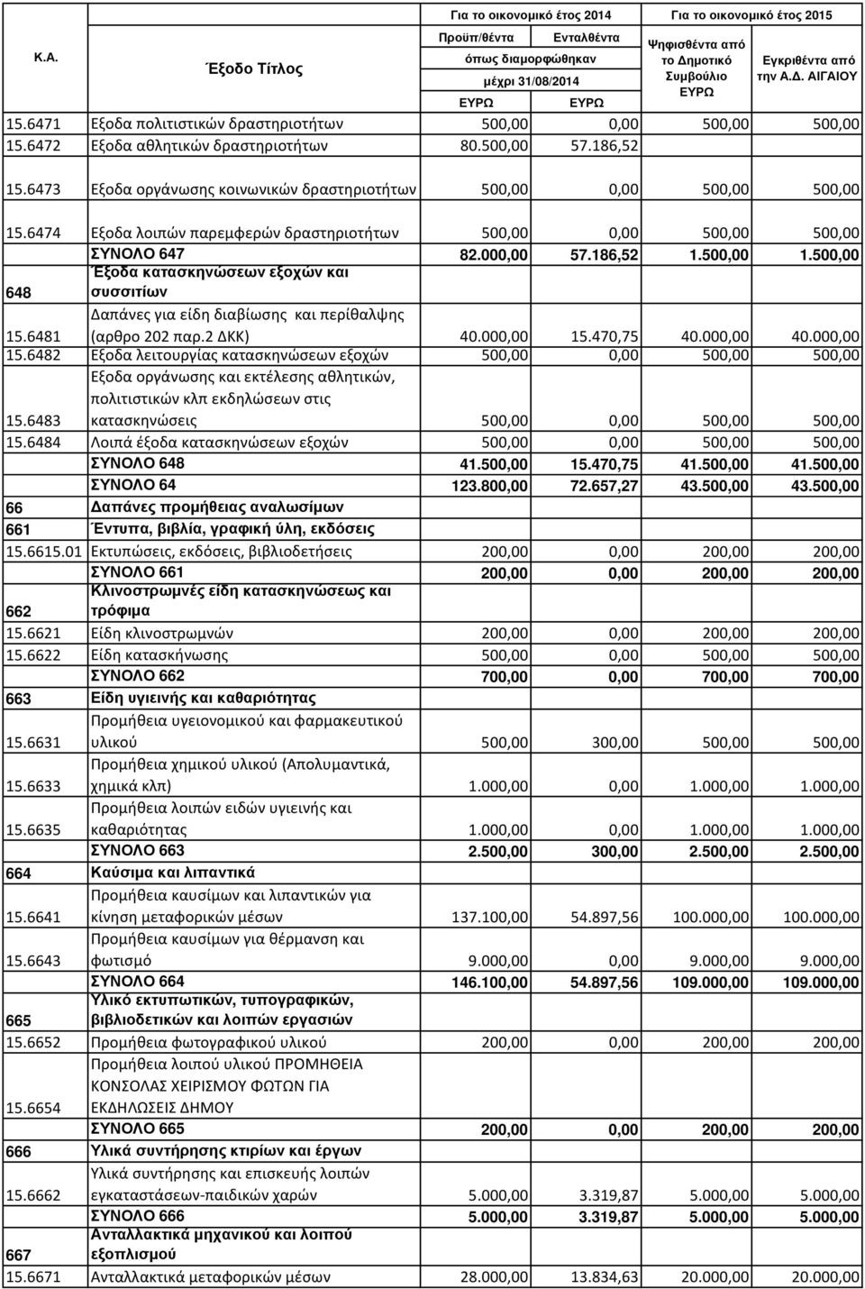 6481 Δαπάνες για είδη διαβίωσης και περίθαλψης (αρθρο 202 παρ.2 ΔΚΚ) 40.000,00 15.470,75 40.000,00 40.000,00 15.6482 Εξοδα λειτουργίας κατασκηνώσεων εξοχών 500,00 0,00 500,00 500,00 15.