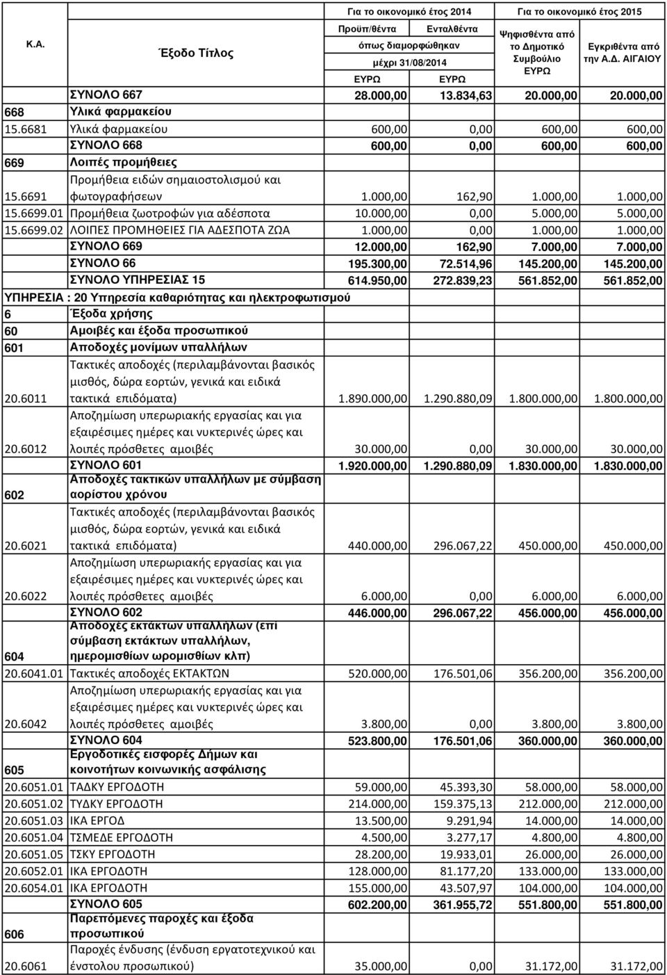 6699.01 Προμήθεια ζωοτροφών για αδέσποτα 10.000,00 0,00 5.000,00 5.000,00 15.6699.02 ΛΟΙΠΕΣ ΠΡΟΜΗΘΕΙΕΣ ΓΙΑ ΑΔΕΣΠΟΤΑ ΖΩΑ 1.000,00 0,00 1.000,00 1.000,00 ΣΥΝΟΛΟ 669 12.000,00 162,90 7.000,00 7.