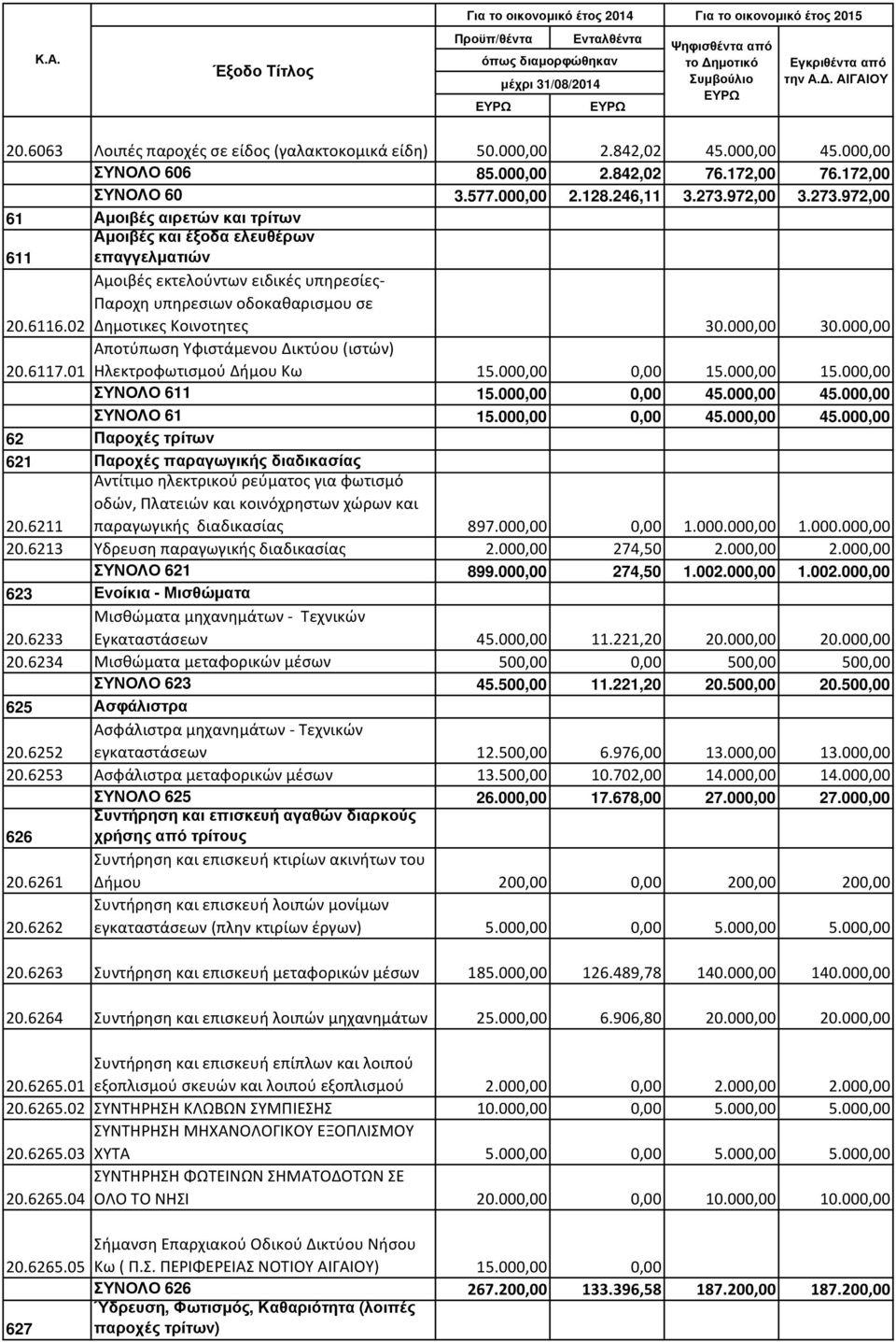 02 Δημοτικες Κοινοτητες 30.000,00 30.000,00 Αποτύπωση Υφιστάμενου Δικτύου (ιστών) 20.6117.01 Ηλεκτροφωτισμού Δήμου Κω 15.000,00 0,00 15.000,00 15.000,00 ΣΥΝΟΛΟ 611 15.000,00 0,00 45.000,00 45.