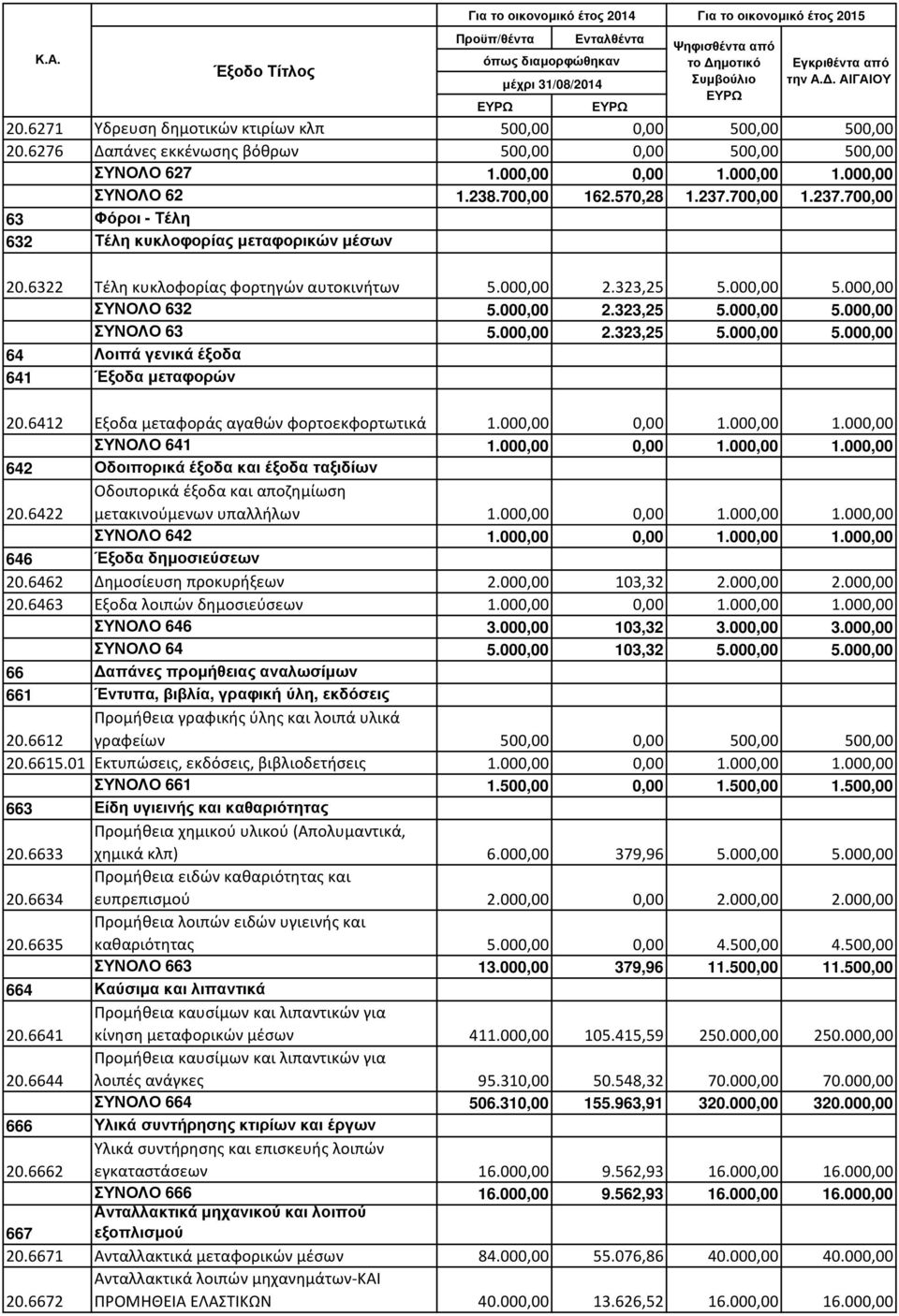 000,00 2.323,25 5.000,00 5.000,00 64 Λοιπά γενικά έξοδα 641 Έξοδα µεταφορών 20.6412 Εξοδα μεταφοράς αγαθών φορτοεκφορτωτικά 1.000,00 0,00 1.000,00 1.000,00 ΣΥΝΟΛΟ 641 1.000,00 0,00 1.000,00 1.000,00 642 Οδοιπορικά έξοδα και έξοδα ταξιδίων 20.