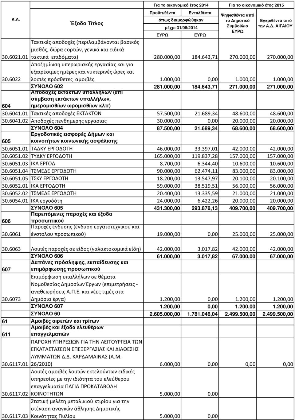 000,00 271.000,00 Αποδοχές εκτάκτων υπαλλήλων (επί σύµβαση εκτάκτων υπαλλήλων, 604 ηµεροµισθίων ωροµισθίων κλπ) 30.6041.01 Tακτικές αποδοχές ΕΚΤΑΚΤΩΝ 57.500,00 21.689,34 48.600,00 48.600,00 30.6041.02 Αποδοχές πενθημερης εργασιας 30.