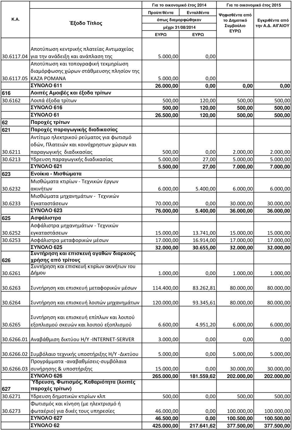 500,00 120,00 500,00 500,00 62 Παροχές τρίτων 621 Παροχές παραγωγικής διαδικασίας 30.