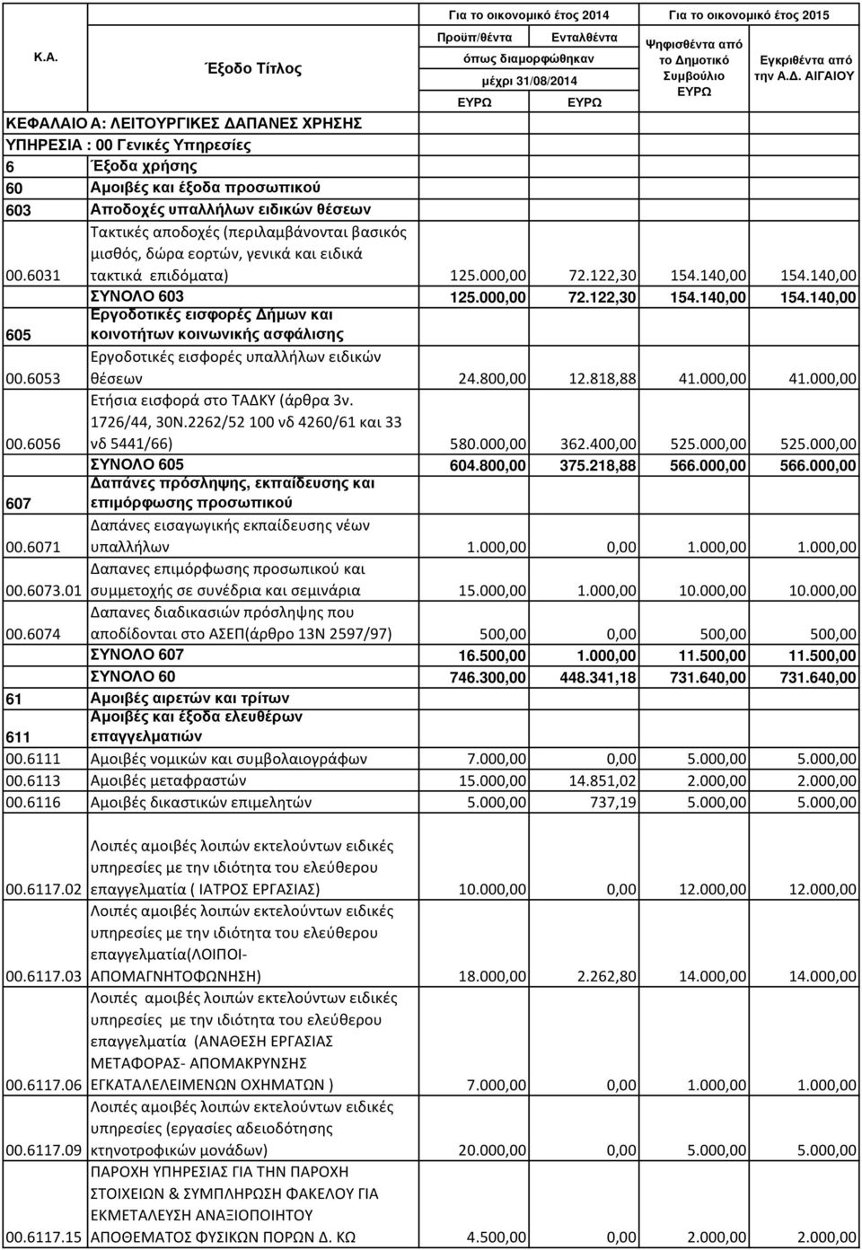 140,00 ΣΥΝΟΛΟ 603 125.000,00 72.122,30 154.140,00 154.140,00 605 Εργοδοτικές εισφορές ήµων και κοινοτήτων κοινωνικής ασφάλισης 00.6053 Εργοδοτικές εισφορές υπαλλήλων ειδικών θέσεων 24.800,00 12.