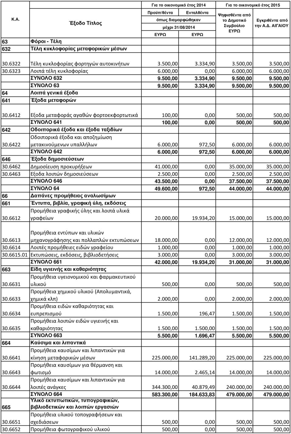 6412 Εξοδα μεταφοράς αγαθών φορτοεκφορτωτικά 100,00 0,00 500,00 500,00 ΣΥΝΟΛΟ 641 100,00 0,00 500,00 500,00 642 Οδοιπορικά έξοδα και έξοδα ταξιδίων 30.