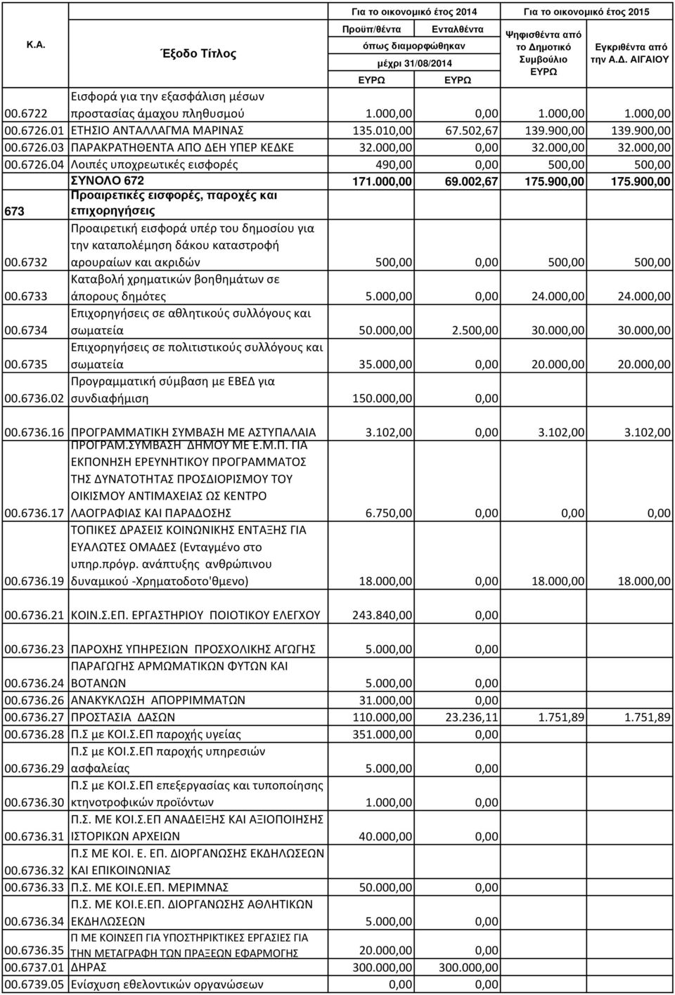 900,00 Προαιρετικές εισφορές, παροχές και 673 επιχορηγήσεις Προαιρετική εισφορά υπέρ του δημοσίου για την καταπολέμηση δάκου καταστροφή 00.6732 αρουραίων και ακριδών 500,00 0,00 500,00 500,00 00.