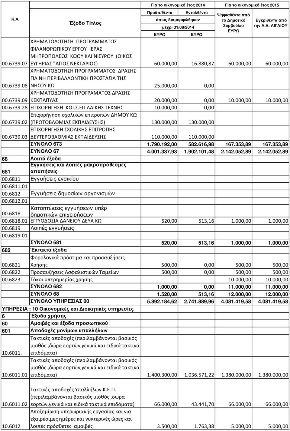 000,00 00.6739.28 ΕΠΙΧΟΡΗΓΗΣΗ ΚΟΙ.Σ.ΕΠ ΛΑΙΚΗΣ ΤΕΧΝΗΣ 10.000,00 0,00 Επιχορήγηση σχολικών επιτροπών ΔΗΜΟΥ ΚΩ 00.6739.02 (ΠΡΩΤΟΒΑΘΜΙΑΣ ΕΚΠΑΙΔΕΥΣΗΣ) 130.000,00 130.