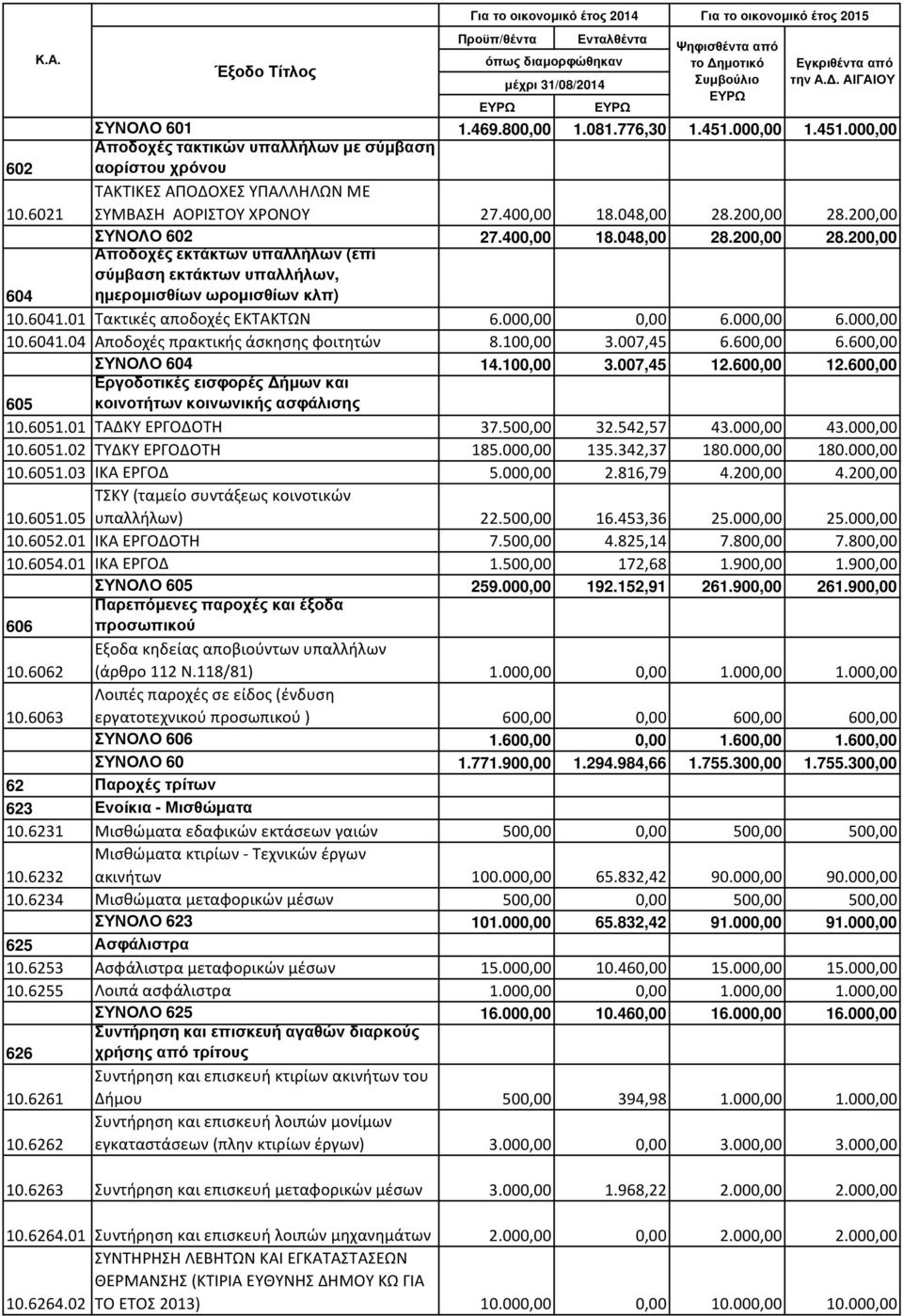 01 Tακτικές αποδοχές ΕΚΤΑΚΤΩΝ 6.000,00 0,00 6.000,00 6.000,00 10.6041.04 Αποδοχές πρακτικής άσκησης φοιτητών 8.100,00 3.007,45 6.600,00 6.600,00 ΣΥΝΟΛΟ 604 14.100,00 3.007,45 12.600,00 12.