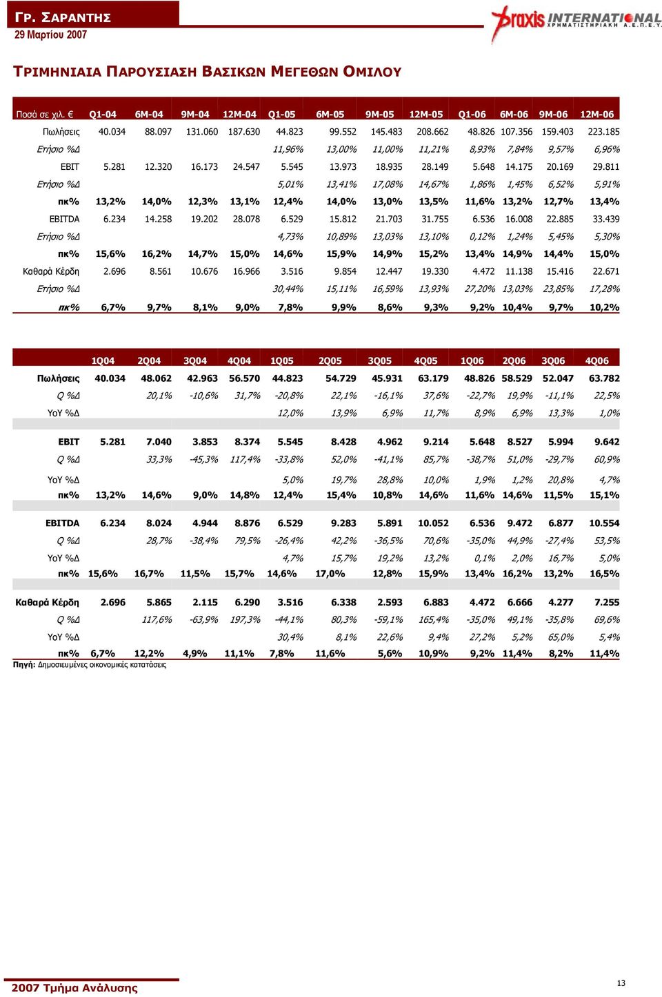 811 Ετήσιο % 5,01% 13,41% 17,08% 14,67% 1,86% 1,45% 6,52% 5,91% πκ% 13,2% 14,0% 12,3% 13,1% 12,4% 14,0% 13,0% 13,5% 11,6% 13,2% 12,7% 13,4% EBITDA 6.234 14.258 19.202 28.078 6.529 15.812 21.703 31.
