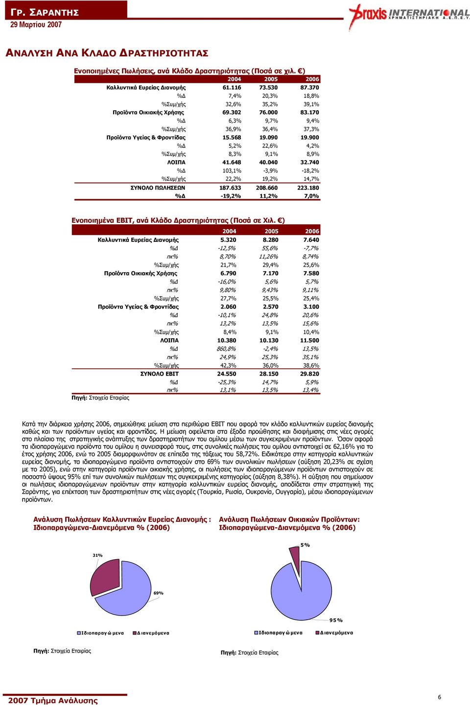 900 % 5,2% 22,6% 4,2% %Συµ/χής 8,3% 9,1% 8,9% ΛΟΙΠΑ 41.648 40.040 32.740 % 103,1% -3,9% -18,2% %Συµ/χής 22,2% 19,2% 14,7% ΣΥΝΟΛΟ ΠΩΛΗΣΕΩΝ 187.633 208.660 223.