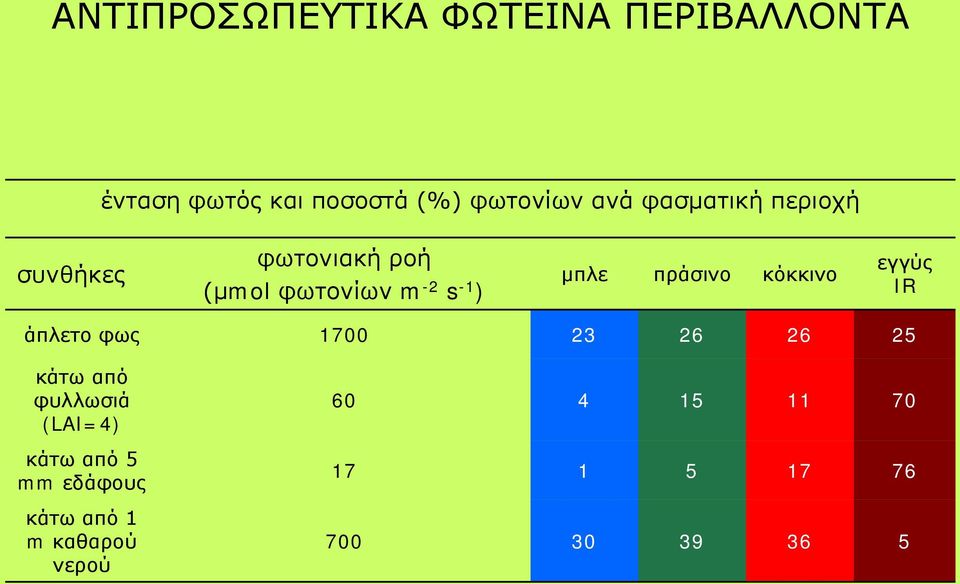 κόκκινο εγγύς IR άπλετο φως 1700 23 26 26 25 κάτω από φυλλωσιά (LAI=4) κάτω από