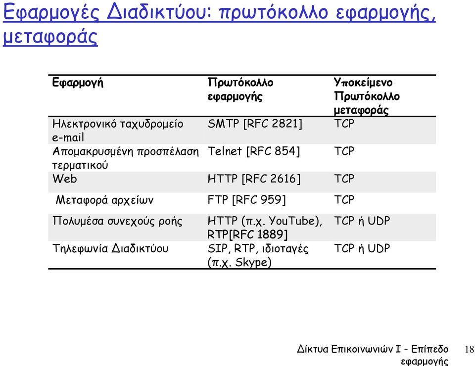 Μεταφορά αρχείων FTP [RFC 959] TCP Πολυμέσα συνεχούς ροής Τηλεφωνία Διαδικτύου HTTP (π.χ. YouTube), RTP[RFC 1889] SIP, RTP, ιδιοταγές (π.