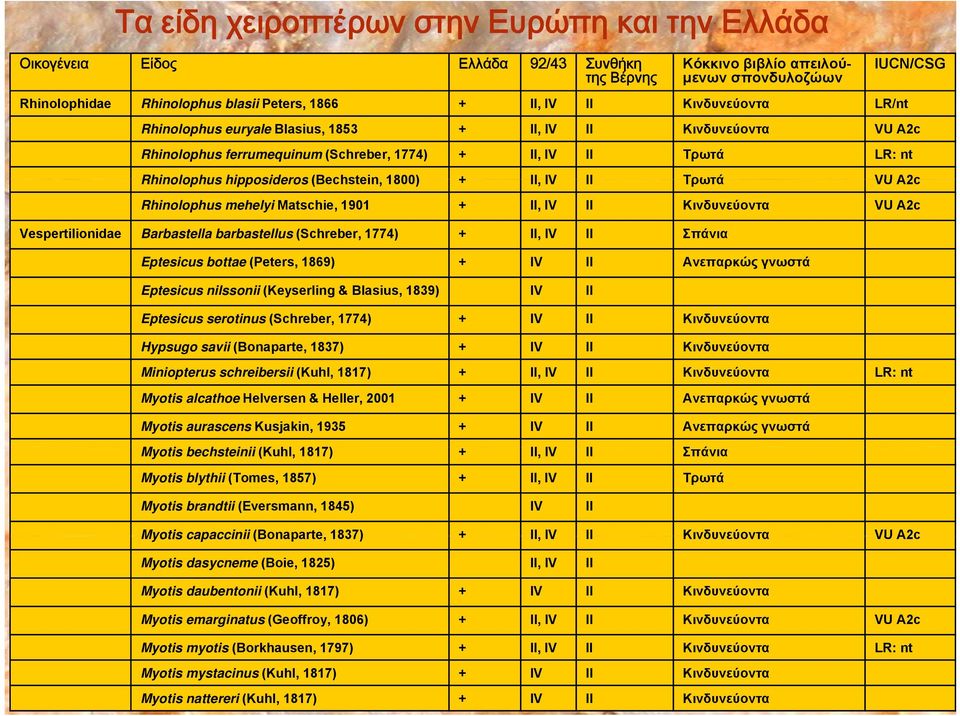 1800) + II, IV II Τρωτά VU A2c Rhinolophus mehelyi Matschie, 1901 + II, IV II Κινδυνεύοντα VU A2c Vespertilionidae Barbastella barbastellus (Schreber, 1774) + II, IV II Σπάνια Eptesicus bottae