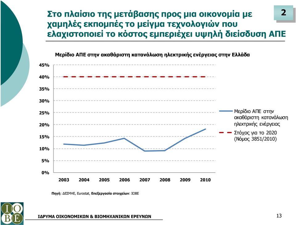 Ελλάδα 40% 35% 30% 25% 20% 15% Μερίδιο ΑΠΕ στην ακαθάριστη κατανάλωση ηλεκτρικής ενέργειας Στόχος για το 2020