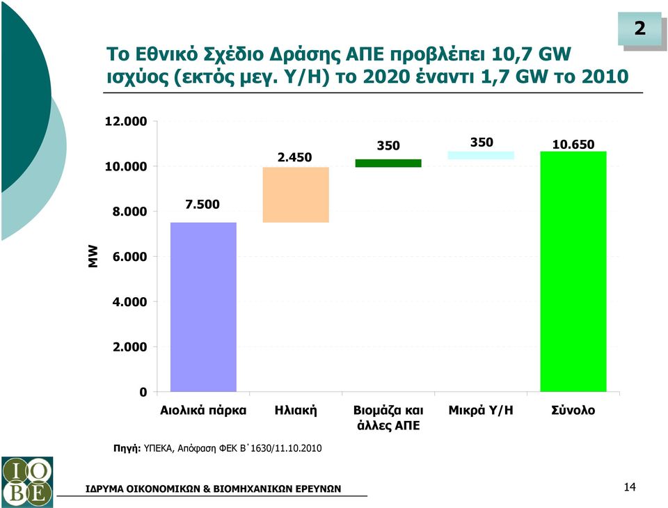 650 8.000 7.500 MW 6.000 4.000 2.