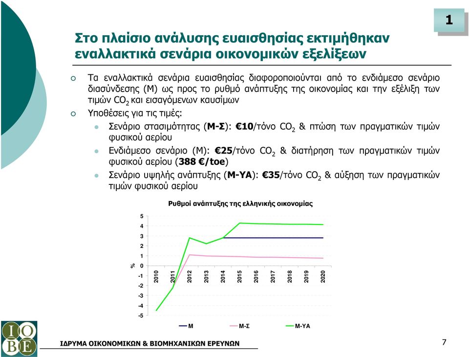 των πραγµατικών τιµών φυσικού αερίου Ενδιάµεσο σενάριο (Μ): 25/τόνο CO 2 & διατήρηση των πραγµατικών τιµών φυσικού αερίου (388 /toe) Σενάριο υψηλής ανάπτυξης (Μ-ΥΑ): 35/τόνο CO 2