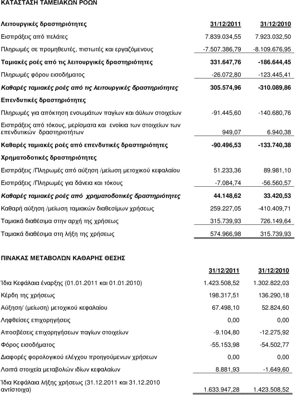 574,96-310.089,86 Επενδυτικές δραστηριότητες Πληρωµές για απόκτηση ενσωµάτων παγίων και άϋλων στοιχείων -91.445,60-140.