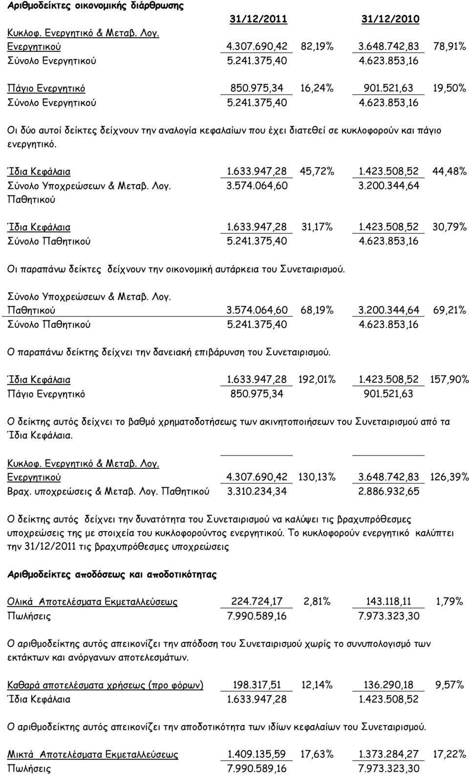 853,16 Οι δύο αυτοί δείκτες δείχνουν την αναλογία κεφαλαίων που έχει διατεθεί σε κυκλοφορούν και πάγιο ενεργητικό. Ίδια Κεφάλαια 1.633.947,28 45,72% 1.423.508,52 44,48% Σύνολο Υποχρεώσεων & Μεταβ.