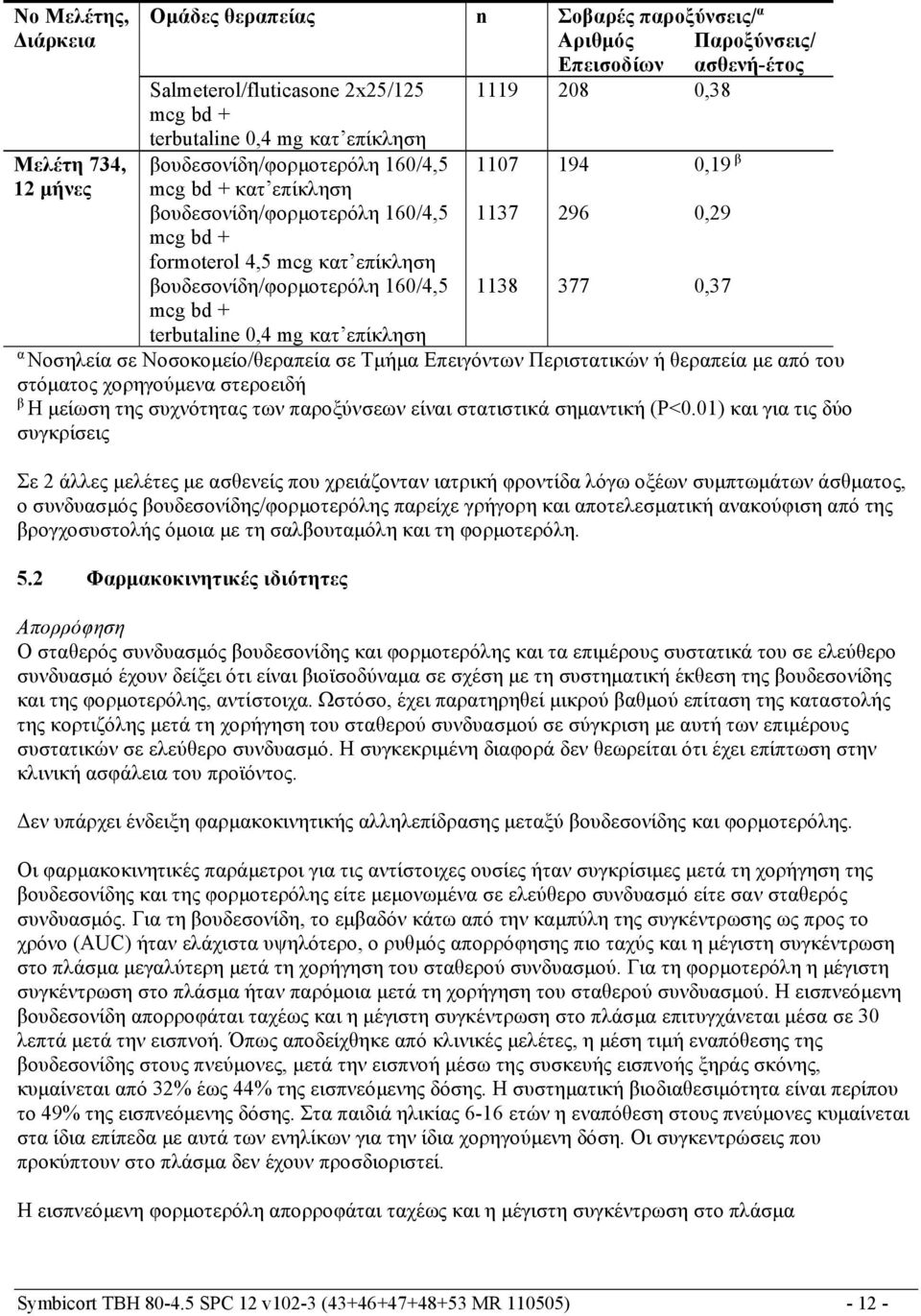 βουδεσονίδη/φορμοτερόλη 160/4,5 1138 377 0,37 mcg bd + terbutaline 0,4 mg κατ επίκληση α Νοσηλεία σε Νοσοκομείο/θεραπεία σε Τμήμα Επειγόντων Περιστατικών ή θεραπεία με από του στόματος χορηγούμενα