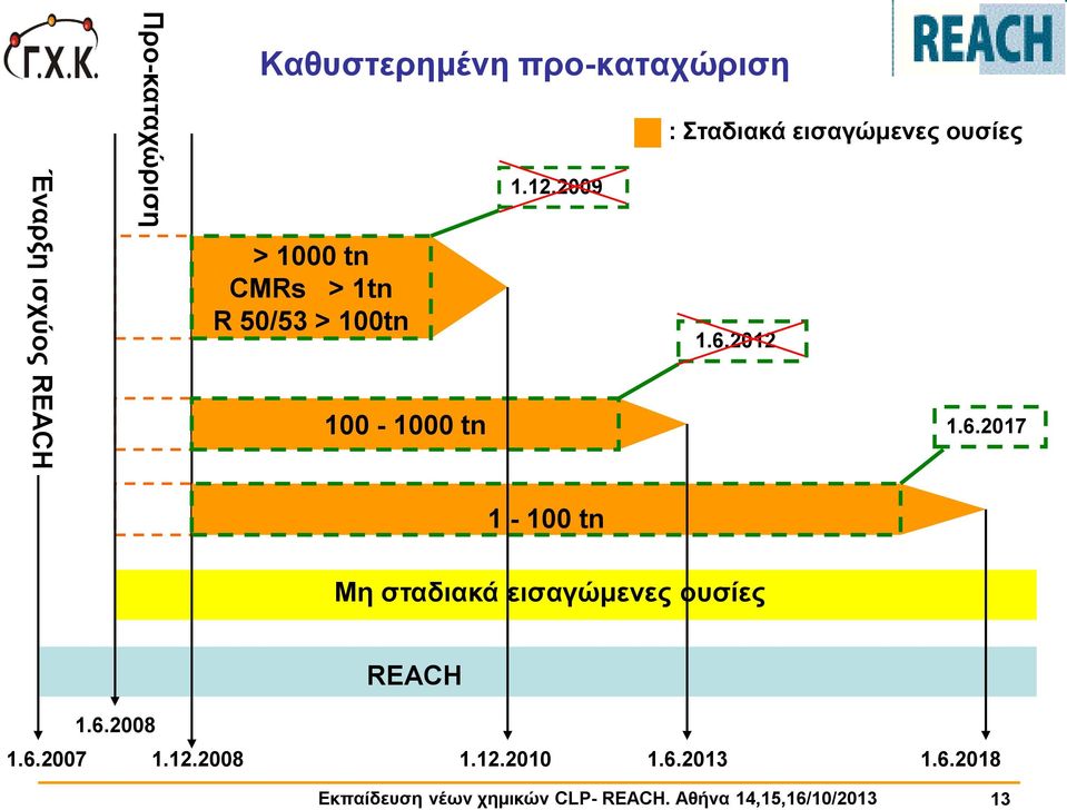 2012 1.6.2017 1-100 tn 1-100 tn Μη σταδιακά εισαγώμενες ουσίες REACH 1.6.2008 1.6.2007 1.12.2008 1.12.2010 1.