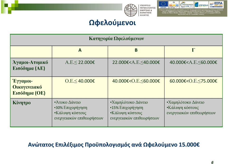 000 Κίνητρο Άτοκο Δάνειο 30% Επιχορήγηση Κάλυψη κόστους ενεργειακών επιθεωρήσεων Χαμηλότοκο Δάνειο 15% Επιχορήγηση